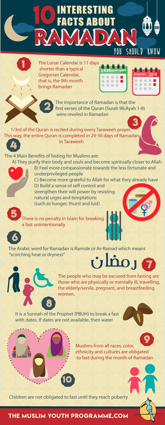 10 Facts about Ramadan Kareem you should know